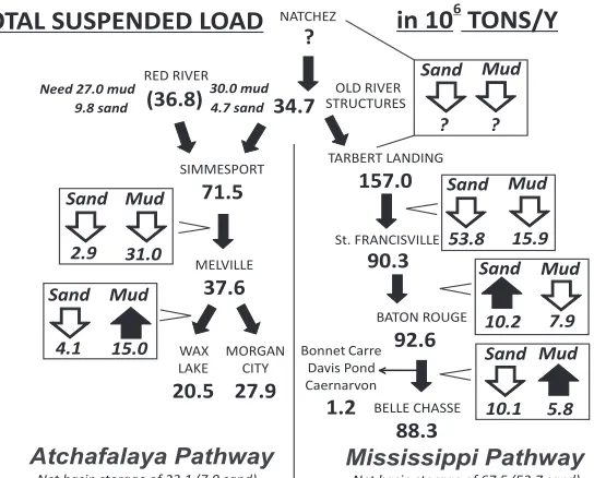 Figure 1.6 Average annual total suspended load in the Atchafalaya and Mississippi Rivers for  tons/y) for the three ﬂood years (2008–2010) discussed in the present study for US Geological Survey and US Army