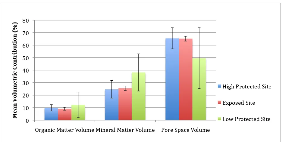 Figure 3.7: Liberty Island soil volumetric contributions. Bar graph depicted as mean ± 1 std