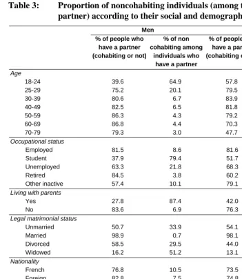 Table 3: Proportion of noncohabiting individuals (among those who have a partner) according to their social and demographic characteristics  