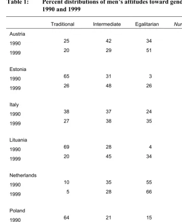 Table 1: Percent distributions of men’s attitudes toward gender equality  