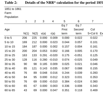 Table 2: 1851 to 1861 