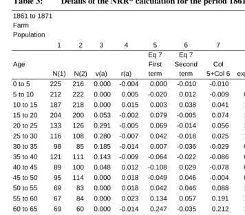 Table 3: Details of the NRR* calculation for the period 1861 to 1871 