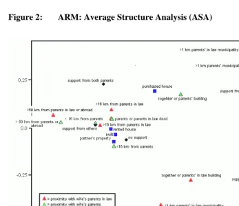 Figure 2: ARM: Average Structure Analysis (ASA) 