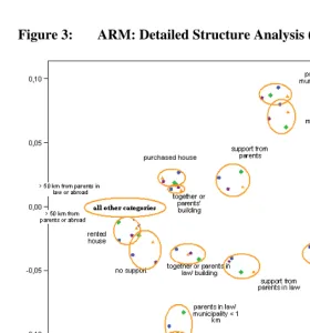 Figure 3: ARM: Detailed Structure Analysis (DSA) 