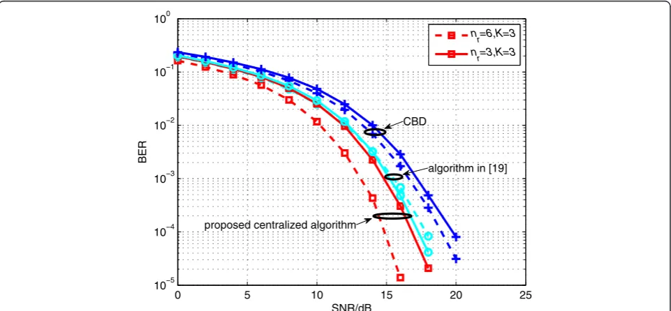 Figure 6 The effect of the number of receive antennas nr to different centralized algorithms with N = 3, nt = 6, lk = 2 (k = 1,…,K).