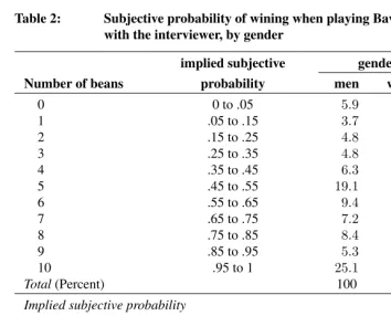 Table 2:Subjective probability of wining when playing Bawowith the interviewer, by gender
