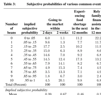 Table 3:Subjective probabilities of various common events