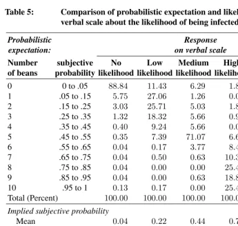 Table 5:Comparison of probabilistic expectation and likelihood-basedverbal scale about the likelihood of being infected with HIV