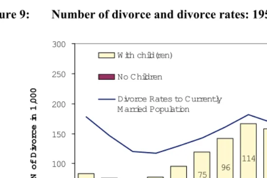 Table 1: Remarriage rates in divorced or widowed women by age: 1950-2000 