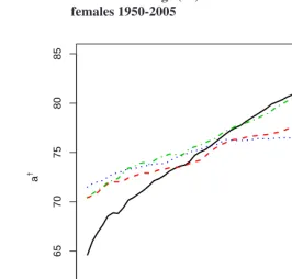 Figure 2:The threshold age (afemales 1950-2005
