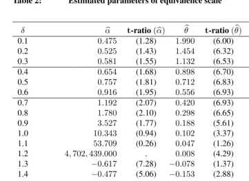 Table 2:Estimated parameters of equivalence scale