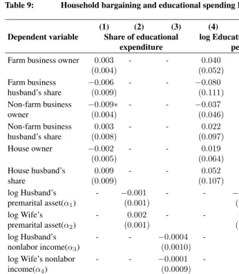 Table 9:Household bargaining and educational spending I