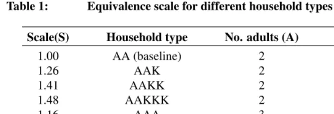 Table 1:Equivalence scale for different household types
