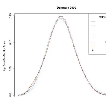 Figure 1:Observed and estimated period age-speciﬁc fertility rates for Den-mark, 2000