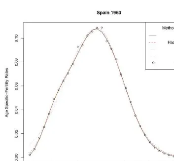 Figure 3:Observed and estimated cohort age-speciﬁc fertility rates forSpain, 1963
