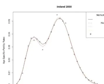 Figure 4:Observed and estimated age-speciﬁc fertility rates of Ireland,2000. First births.