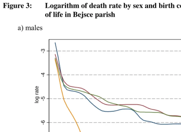 Figure 3: Logarithm of death rate by sex and birth cohort over first 60 months of life in Bejsce parish 