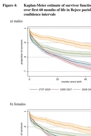 Figure 4: Kaplan-Meier estimate of survivor function by sex and birth cohort over first 60 months of life in Bejsce parish