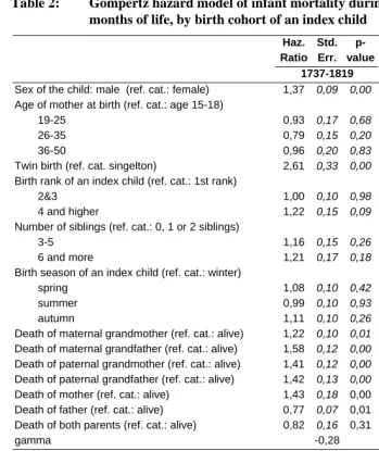 Table 2: Gompertz hazard model of infant mortality during the first 12 months of life, by birth cohort of an index child 