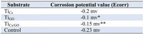 Figure 7. Potentiodynamic polarization plots forand coated samples. for control sample 