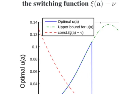 Figure 2:The optimal recruitment density u ( a ) , the upper bound ¯u ( a ) , andthe switching function ( a )