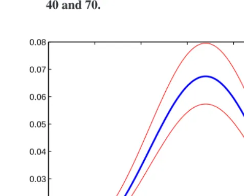 Figure 1:Age density of recruitment in the Austrian Academy of Sciencesduring the years, 1996-2005, and the 20% tolerance area around