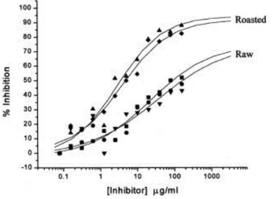 Figure 1-4 IgE-binding properties of roasted vs. raw peanuts. Increasing concentration of raw peanut extracts from brand 1 (raw, circles; roasted, triangles) and brand 2 (raw, inverted triangles; roasted, diamonds) were used to compete for IgE binding with