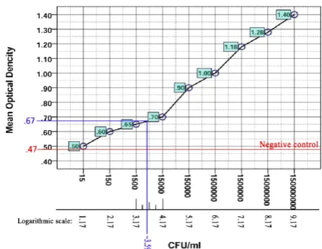 Figure 3.  Binding quantity of ssDNA pool in the SELEX rounds (ratio of used amount to recovered amount of ssDNA) from pri-mary library to round 8