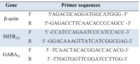Table 1. Primer sequences. 