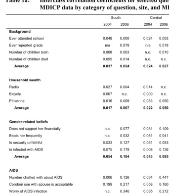 Table 1a: Interclass correlation coefficients for selected questions in the MDICP data by category of question, site, and MDICP year (women) 
