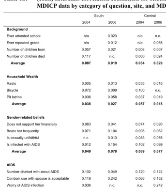 Table 1b: (cont.) Interclass correlation coefficients for selected questions in the MDICP data by category of question, site, and MDICP year (men) 