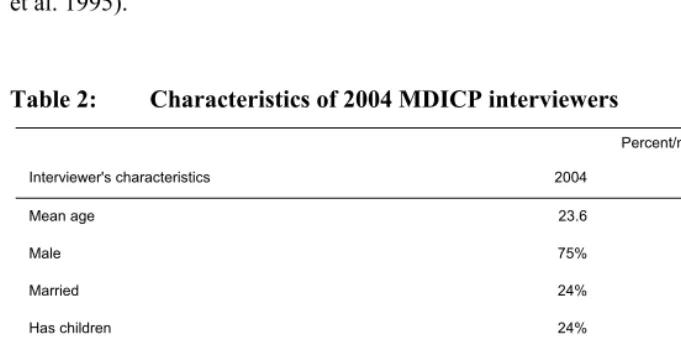 Table 2: Characteristics of 2004 MDICP interviewers  