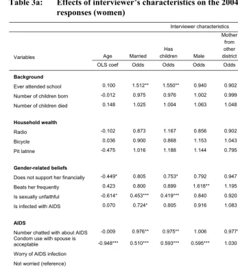 Table 3a: Effects of interviewer’s characteristics on the 2004 MDICP survey 