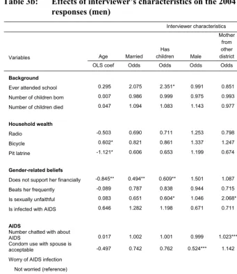 Table 3b: Effects of interviewer’s characteristics on the 2004 MDICP survey 