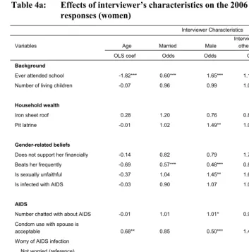 Table 4a: Effects of interviewer’s characteristics on the 2006 MDICP survey 