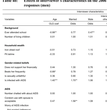 Table 4b: Effects of interviewer’s characteristics on the 2006 MDICP survey 