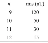 Table 2. Global rms ﬁeld produced by harmonics of degree n. (Roundedvalues based on the spectra of Cain et al