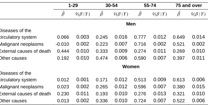 Table 3: Posterior estimates of clustering effects (