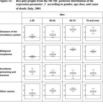 Figure 11: Box-plot graphs from the MCMC posterior distribution of the regression parameter β  according to gender, age class, and cause  