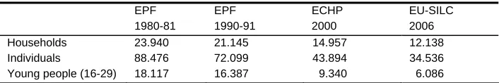 Table 1: Sample size (number of observations) 