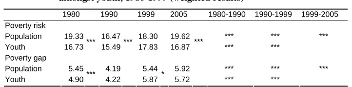 Table 2: Relative poverty measures in Spain for the whole population and amongst youth, 1980-1999 (weighted results)  