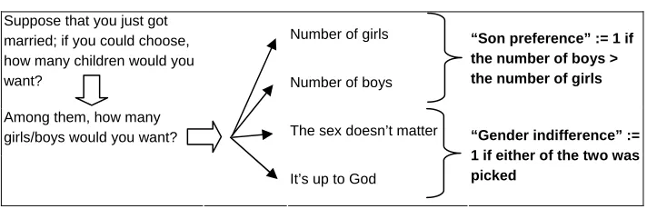 Figure 4: Definitions for son preference and gender indifference:  for Taiwan 