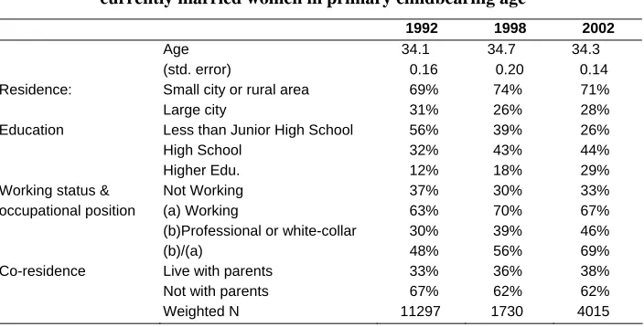 Table 6: Summary statistics of independent and control variables (weighted): currently married women in primary childbearing age 