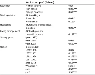 Table 10: Ordered logistic regression on Taiwanese married women’s sex preference for children (0= son preference, 1 = equal preference or 