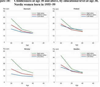 Figure 10: Childlessness at age 30 and above, by educational level at age 30, 
