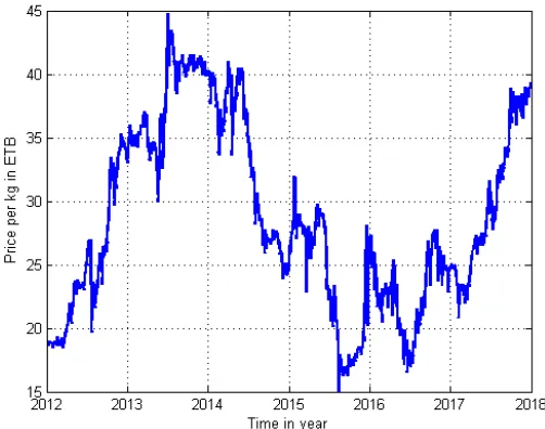 FIGURE 1. The WHGS4 price from 2012 to 2018