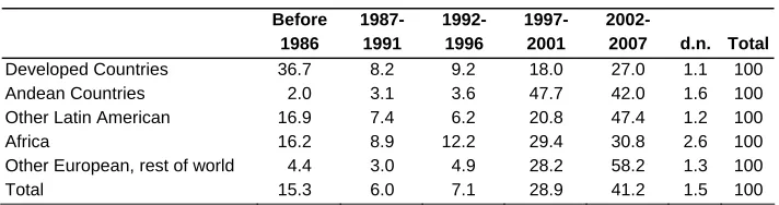 Table 2: Immigrants by date of arrival and origin   