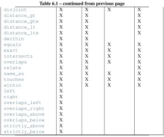Table 6.1 – continued from previous pageXXX