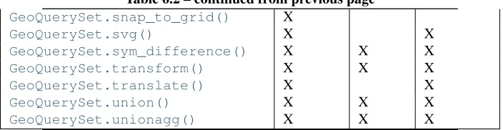 Table 6.2 – continued from previous pageXX