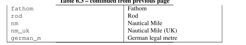 Table 6.3 – continued from previous pageFathom